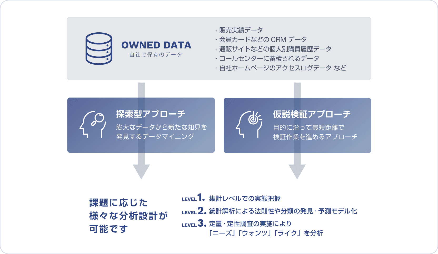 Owned Data Analysisサービス概要